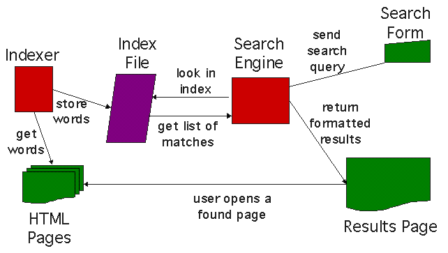 Indexing یا شاخص گذاری موتورهای جستجو